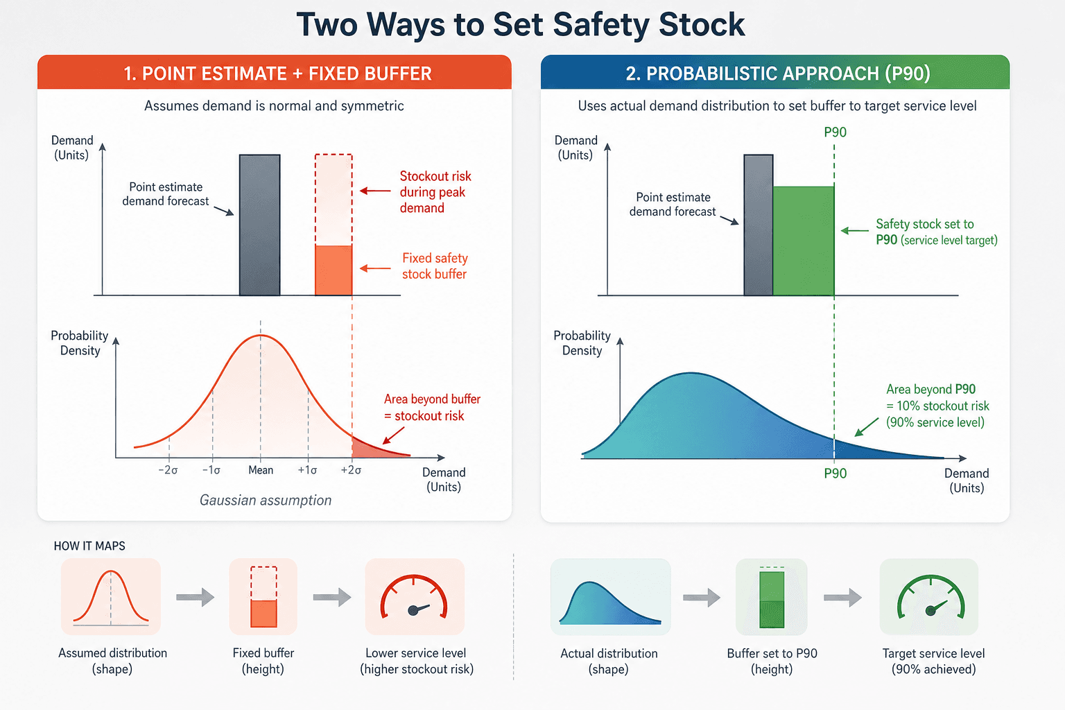 Side-by-side diagram comparing a narrow symmetric bell curve with a too-low safety stock buffer against a fat-tailed right-skewed demand distribution with a taller safety stock buffer aligned to a P90 service level target.