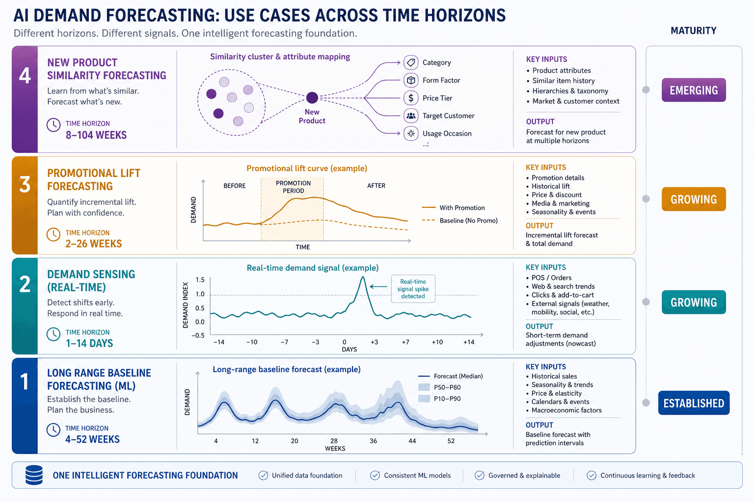 Four-lane horizontal diagram showing the four AI demand forecasting sub-use-cases stacked by time horizon, with maturity indicators for each lane