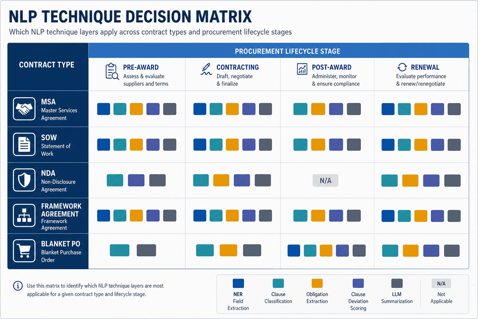 Decision matrix grid showing NLP technique applicability across contract types and procurement lifecycle stages, with color-coded indicators for each technique layer.