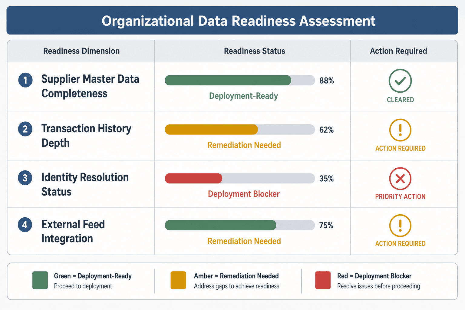 Organizational data readiness assessment framework table showing four prerequisite rows — supplier master completeness, transaction history depth, identity resolution status, and external feed integration — each with a readiness status bar and action indicator.
