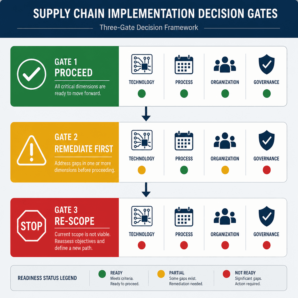 Three-gate decision flow diagram showing Proceed, Remediate First, and Re-scope gates connected by downward arrows, with dimension icons carrying colored readiness dots.