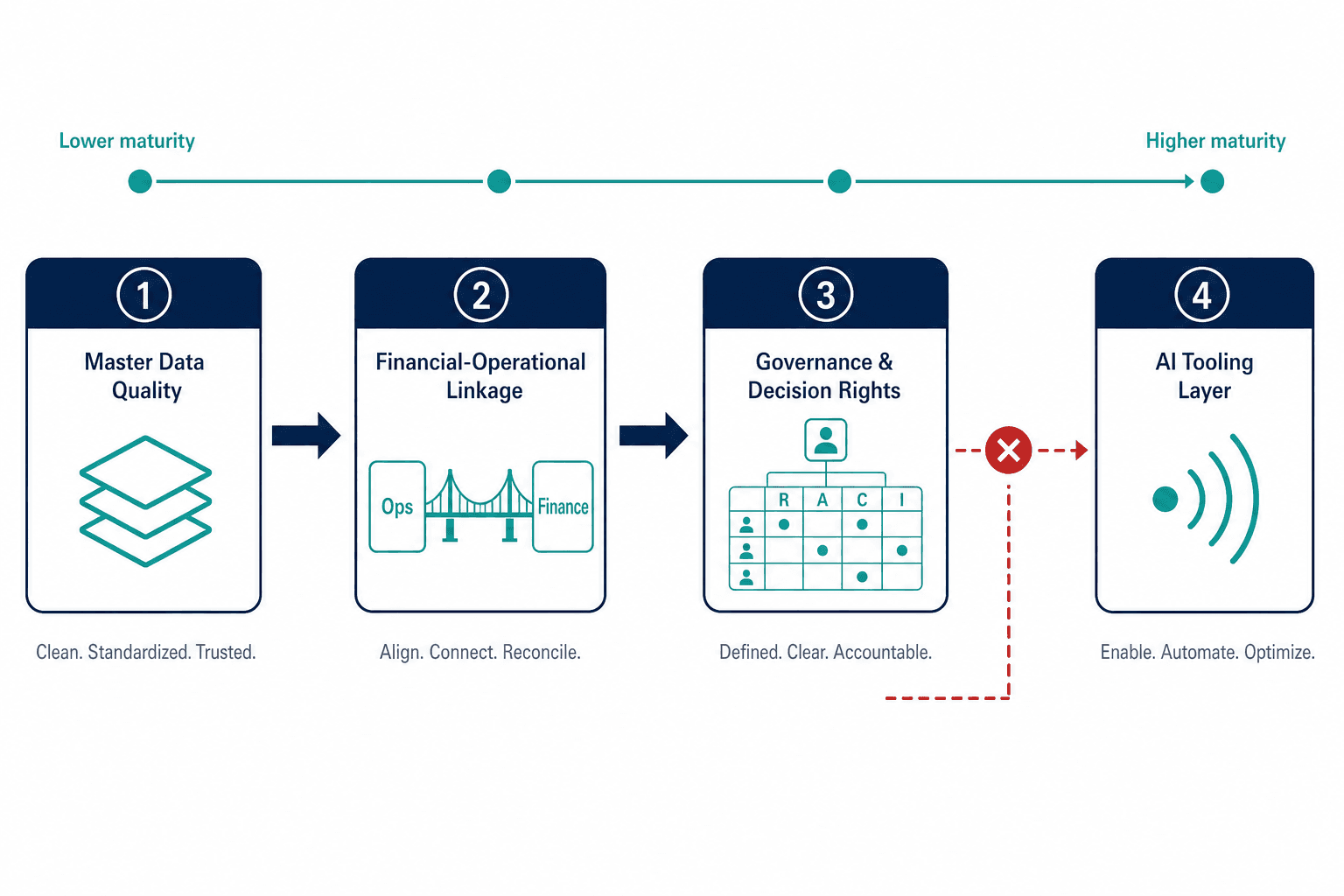 Four-stage sequential flow diagram showing Master Data Quality, Financial-Operational Linkage, Governance and Decision Rights, and AI Tooling Layer in sequence, with a red bypass arrow illustrating the failure pattern of skipping to AI tooling without completing the first three stages.