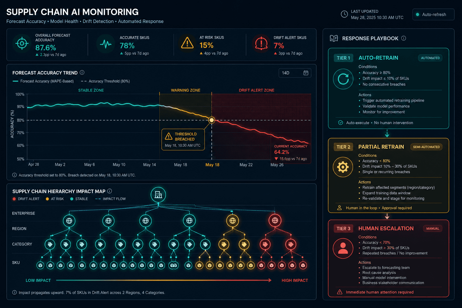 Supply chain AI monitoring dashboard showing a forecast accuracy trend line transitioning from stable green through amber warning into a red drift-alert zone, with a three-tier response decision tree on the right.