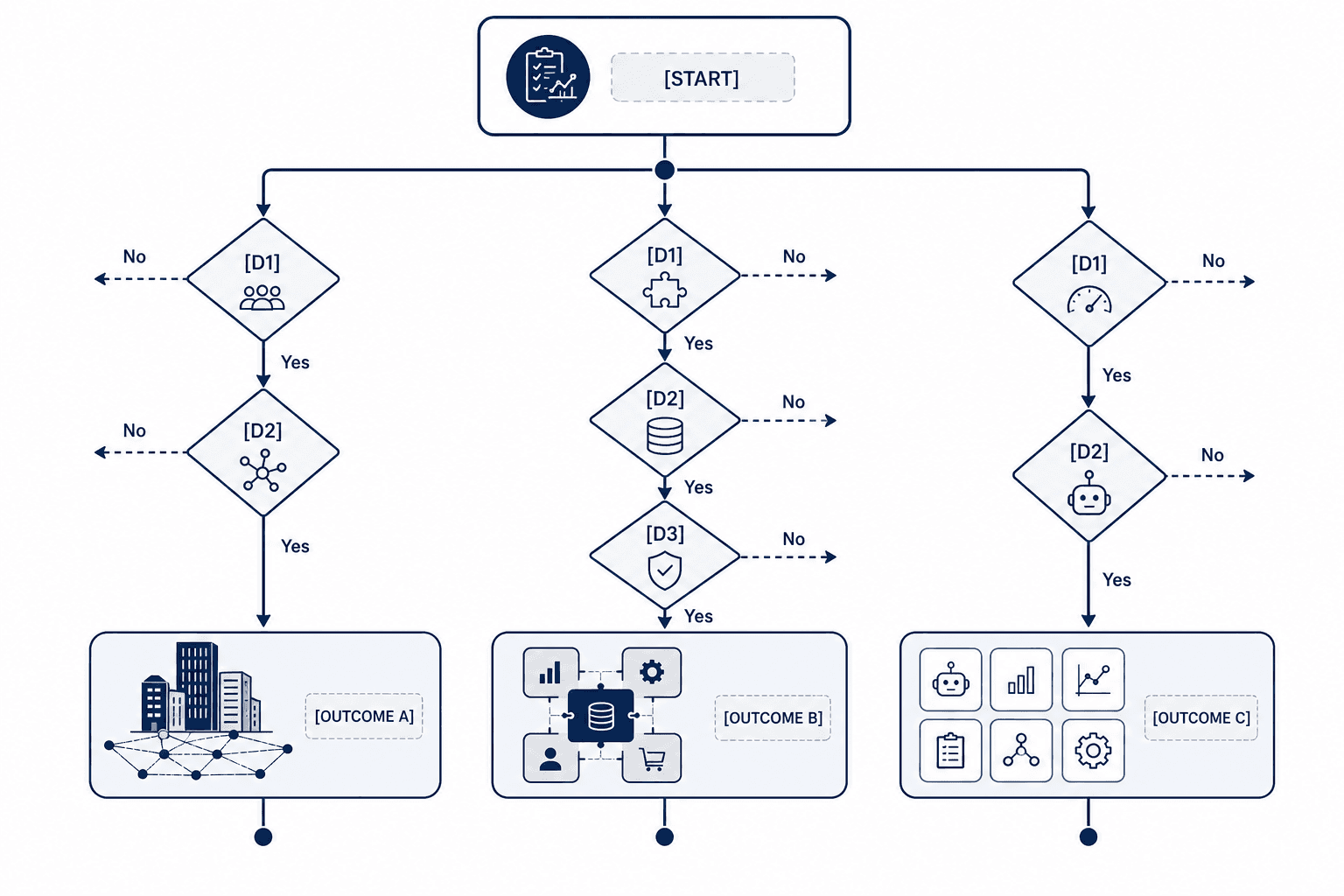 Decision-path flowchart branching into three vendor paths: Blue Yonder enterprise network, Infor ERP stack, and Logility agent grid.