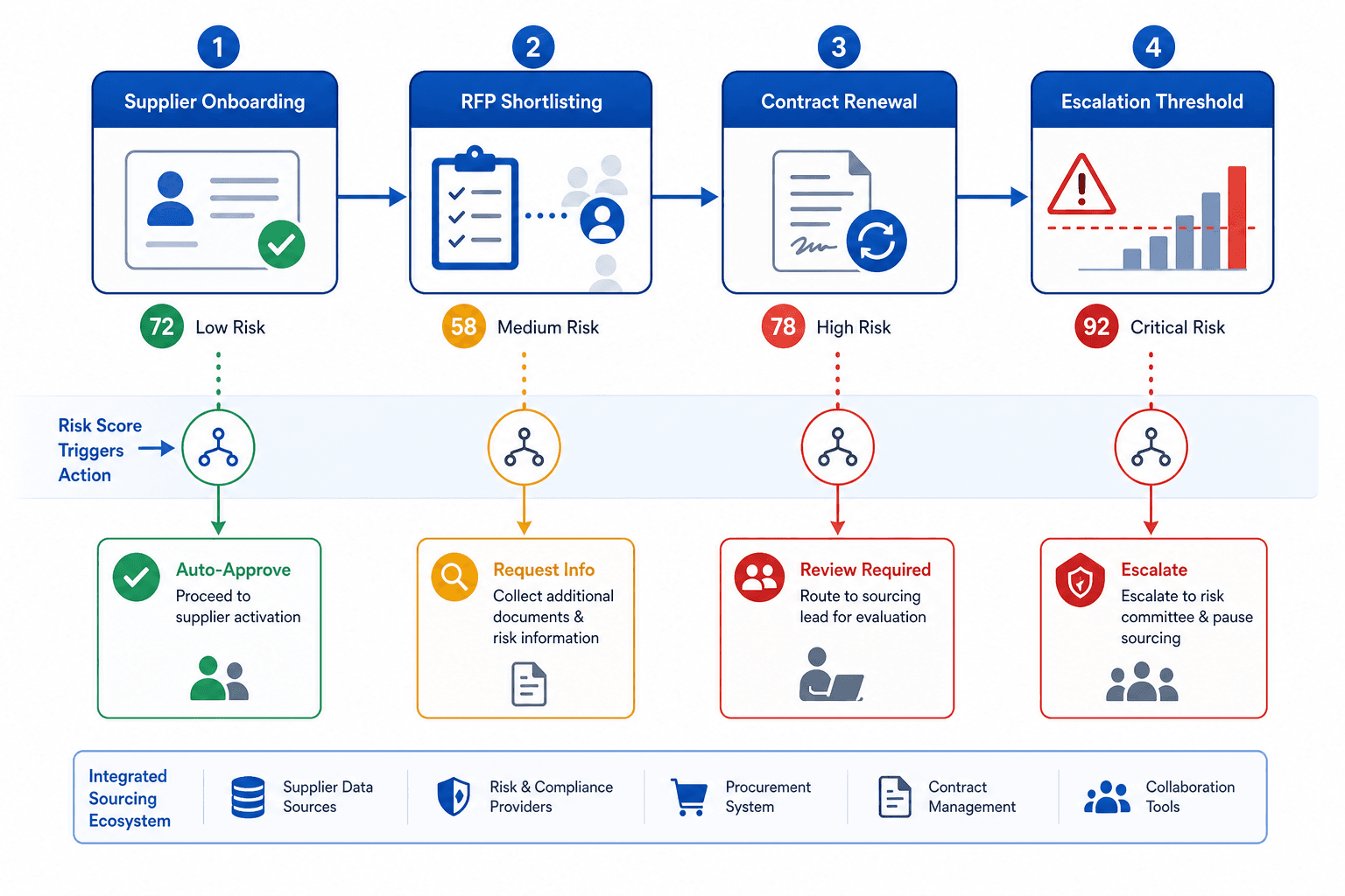 A flat-design procurement workflow diagram showing four connected stages — Supplier Onboarding, RFP Shortlisting, Contract Renewal, and Escalation Threshold — each with color-coded risk indicators feeding into decision gates.
