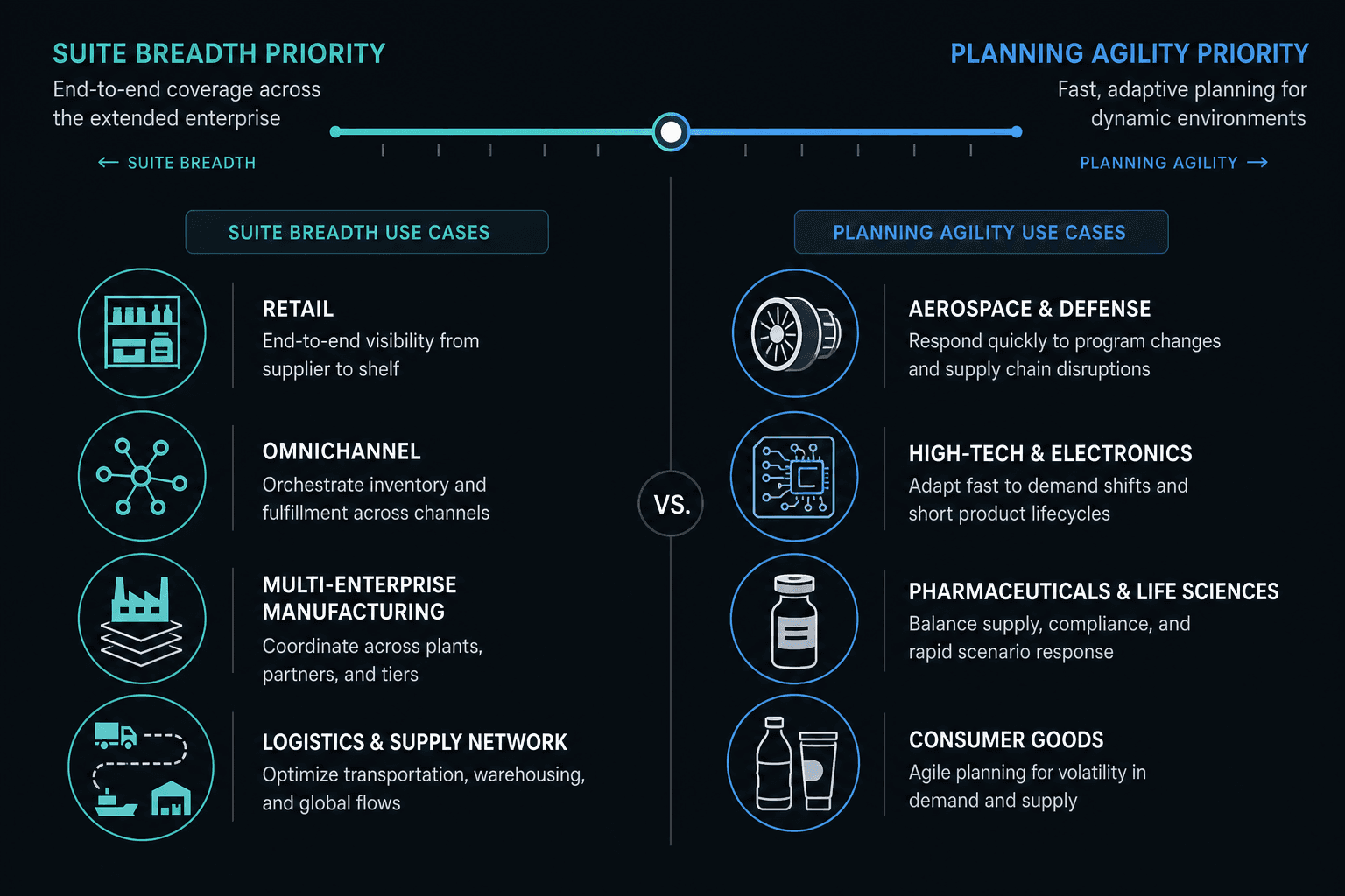 Two-column decision framework diagram with a scale from Suite Breadth Priority to Planning Agility Priority, showing industry icons for each platform's primary fit areas.