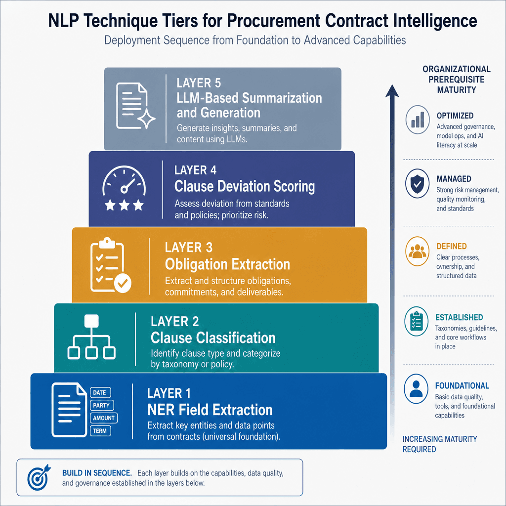 Vertical layered stack diagram showing five NLP technique tiers from NER Field Extraction at the base to LLM-Based Summarization at the top, with each layer progressively narrower to indicate increasing prerequisite maturity required.