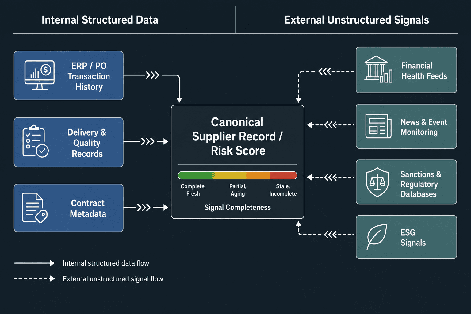 Data architecture diagram showing internal structured data and external signal inputs feeding a central canonical supplier risk score hub, with a signal completeness and freshness indicator bar.