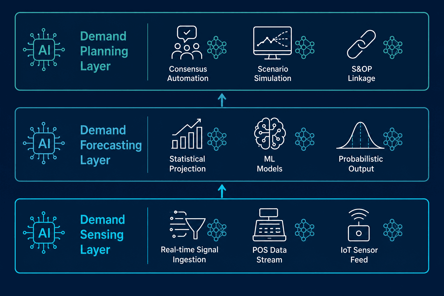 Vertical stacked-band flow diagram showing three horizontal process layers — Demand Planning, Demand Forecasting, and Demand Sensing — with upward-flowing arrows and AI chip icons at each level.