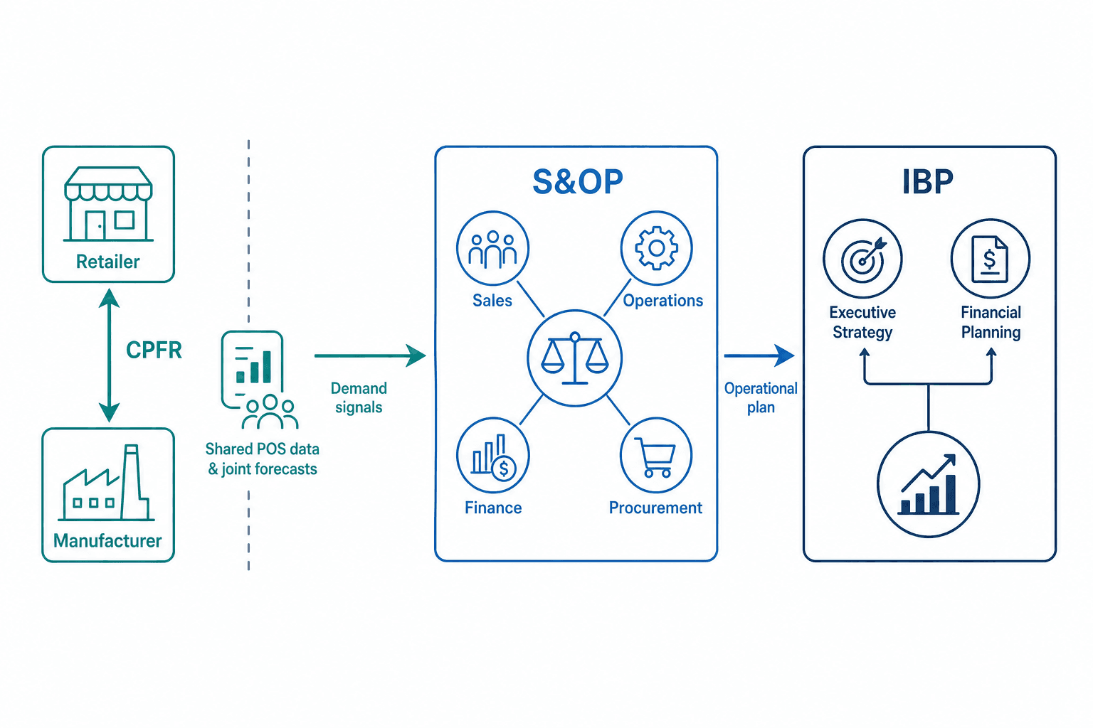 Left-to-right flow diagram showing CPFR feeding demand signals from a retailer-manufacturer exchange into an S&OP process, which then flows into an IBP executive planning layer.