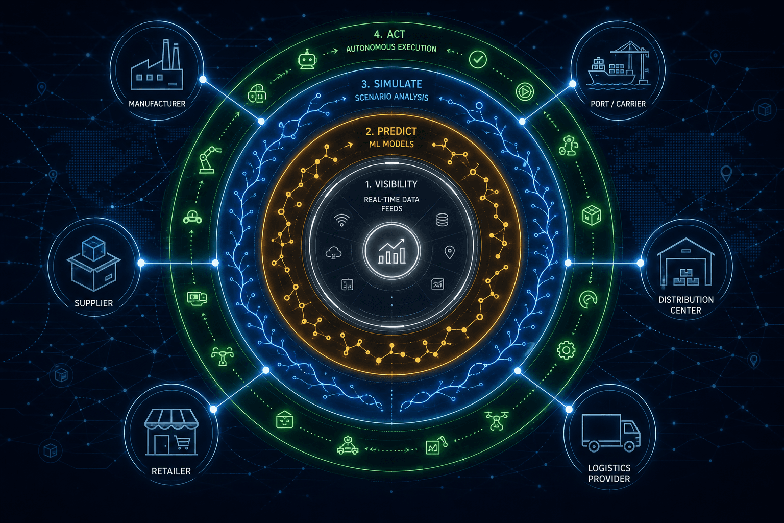 Concentric ring diagram showing four capability levels of a supply chain control tower AI, from descriptive visibility at the center to autonomous agentic execution at the outer ring, with supply chain node icons connected by data lines.