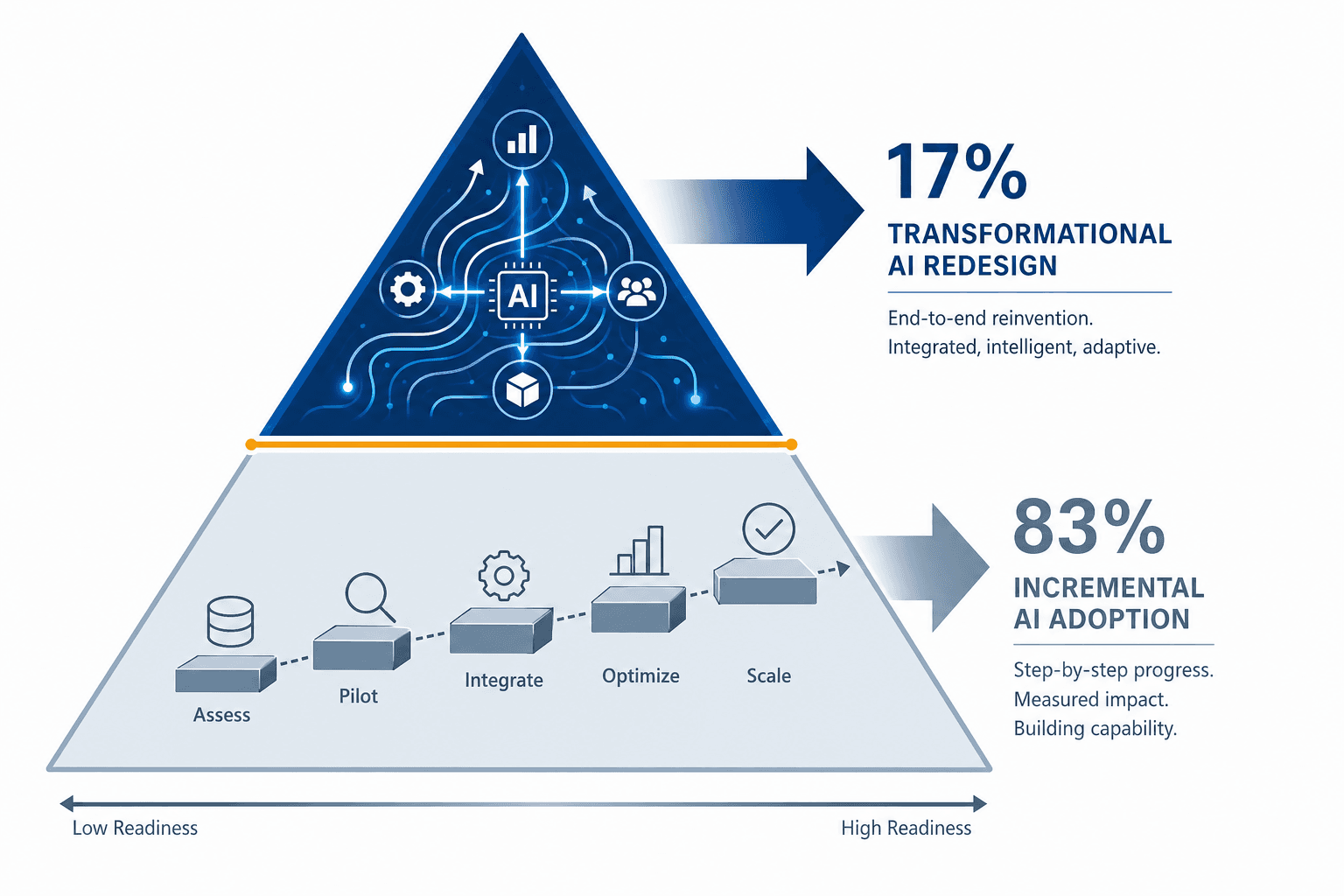 Organizational AI readiness spectrum showing a small upper segment representing transformational redesign and a dominant lower segment representing incremental adoption, divided by an amber threshold line.