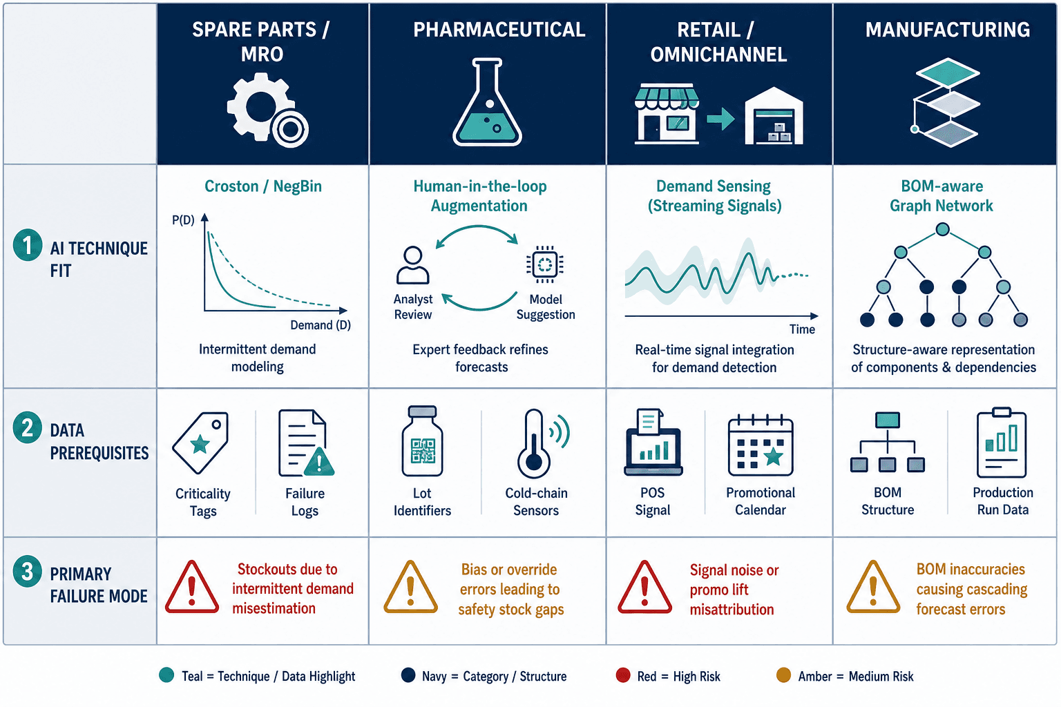 Cross-vertical comparison matrix showing AI technique fit, data prerequisites, and primary failure modes across spare parts, pharmaceutical, retail omnichannel, and manufacturing industry columns