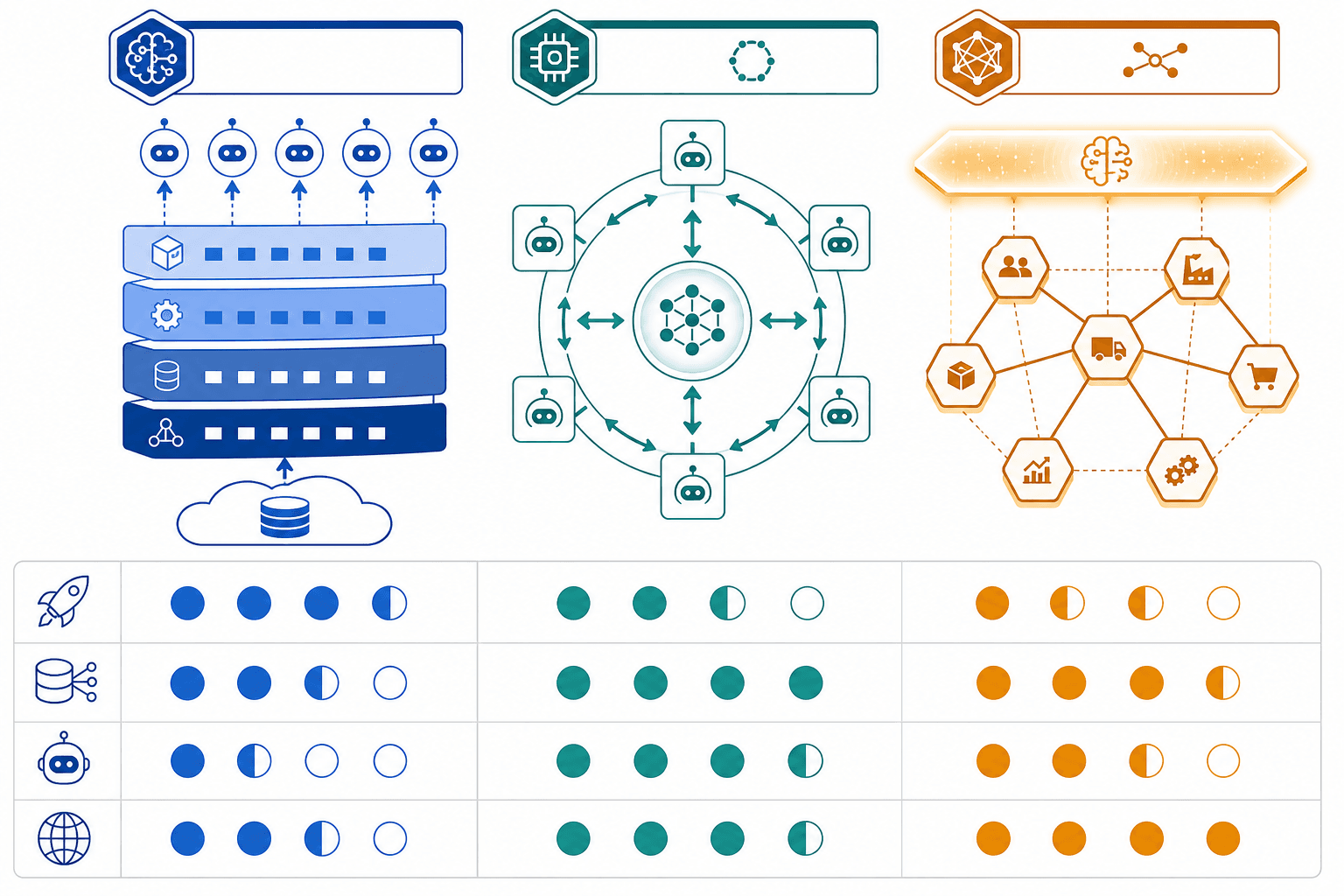 Horizontal comparison diagram showing three AI planning architecture icons with attribute grids for deployment speed, data complexity, agentic autonomy, and industry breadth