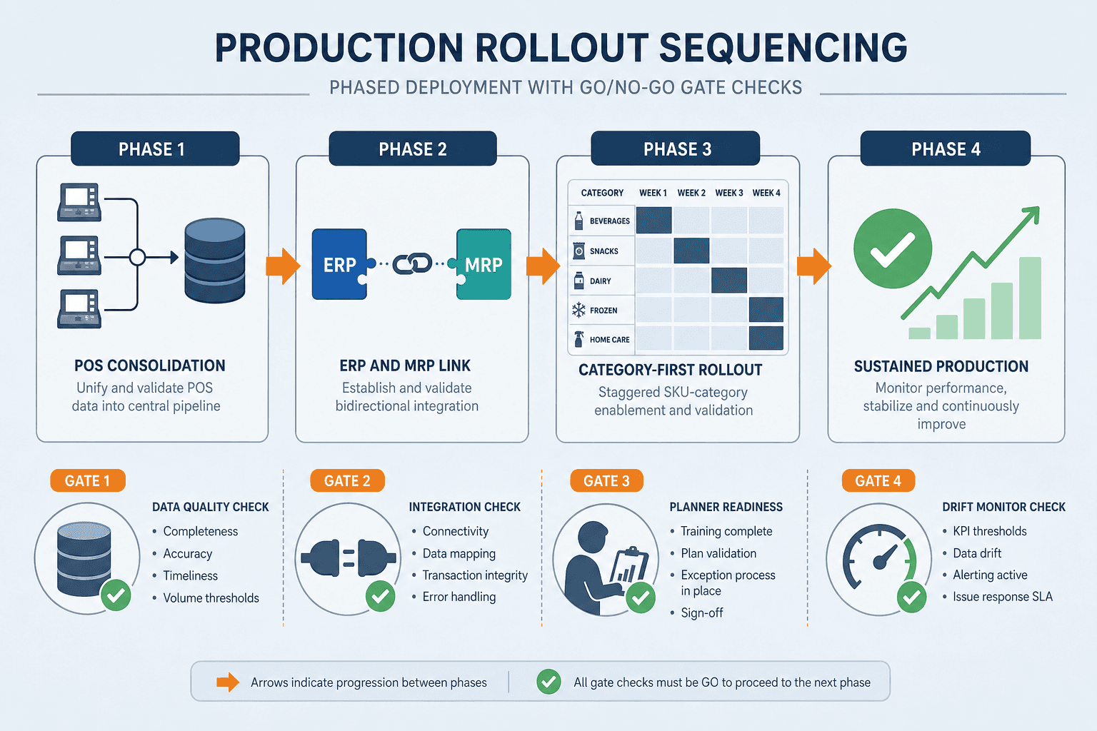 Four-phase deployment sequencing timeline showing POS consolidation, ERP and MRP linkage, category-first phased rollout, and sustained production with go/no-go gate indicators below each phase