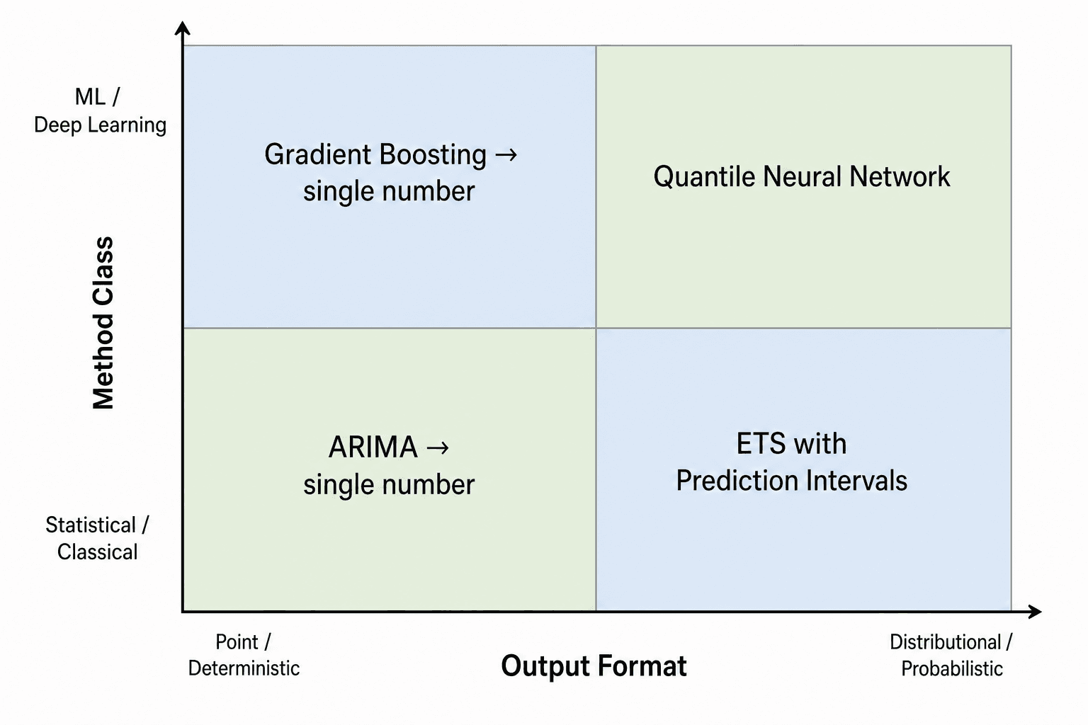 2x2 matrix showing Method Class on the vertical axis and Output Format on the horizontal axis, with example models in each quadrant
