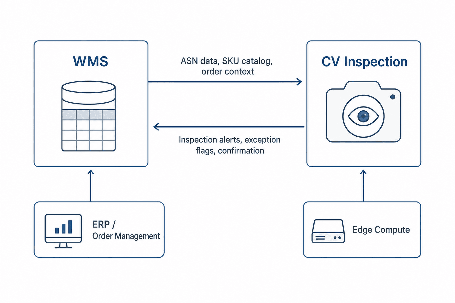 Architecture diagram showing bidirectional data flow between WMS and CV Inspection System, with ASN data and SKU catalog flowing to CV and inspection alerts flowing back to WMS