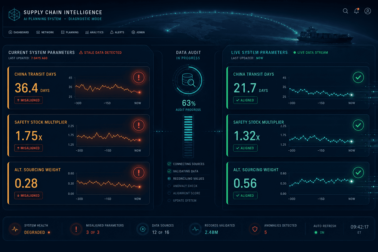 Enterprise analytics dashboard with two panels showing stale AI supply chain parameters in amber-red on the left and real-time updated parameters in teal-green on the right, with a diagnostic progress bar in the center.
