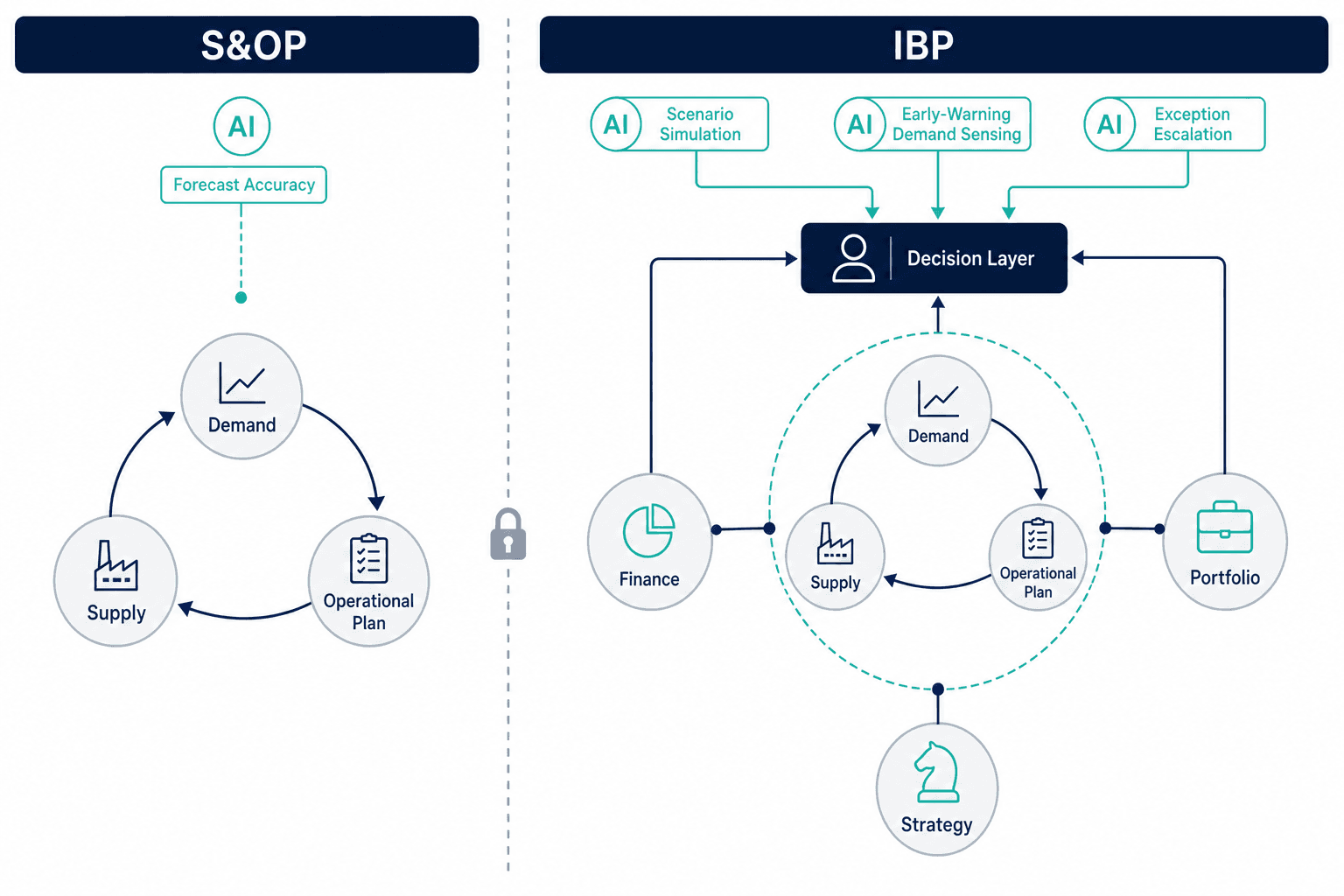 Two-column architectural diagram comparing S&OP and IBP planning loops, showing how AI signals connect to a decision layer only in the IBP architecture where finance, portfolio, and strategy are integrated.