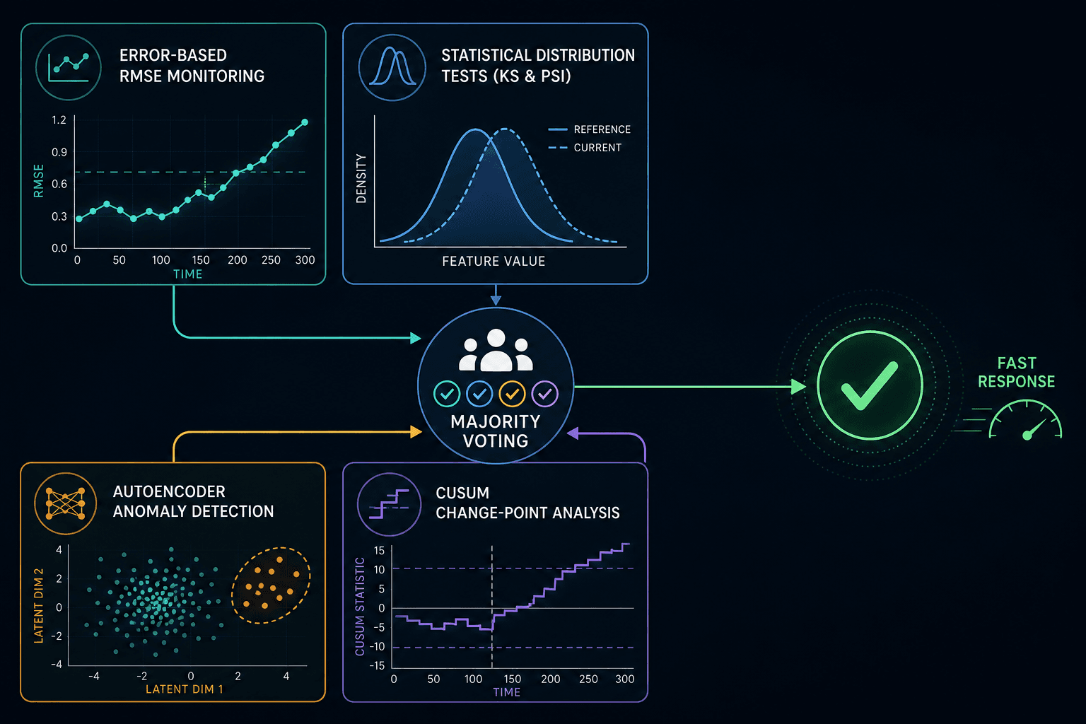 Four-method ensemble drift detection system with RMSE error-based, statistical distribution, autoencoder anomaly, and CUSUM charts converging into a central majority-voting node.