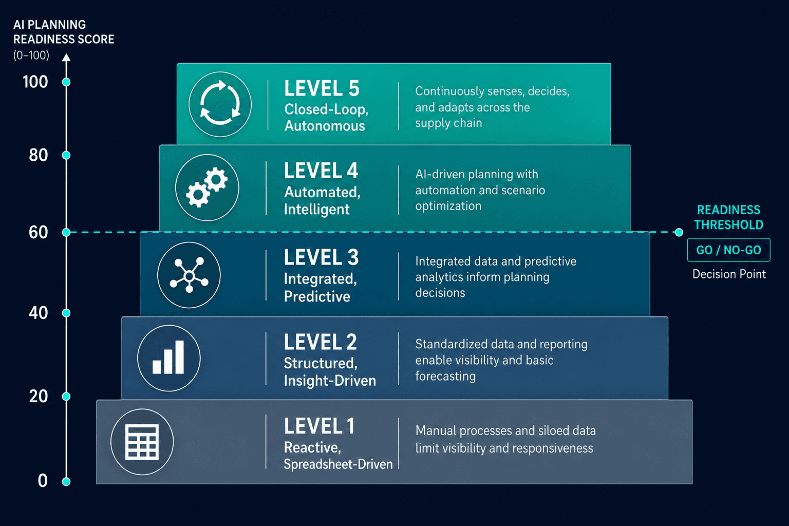A five-tier maturity progression diagram rising from Level 1 Reactive Spreadsheet-Driven to Level 5 Closed-Loop Autonomous, with a dashed threshold line at Level 3 marking the minimum go/no-go readiness boundary.