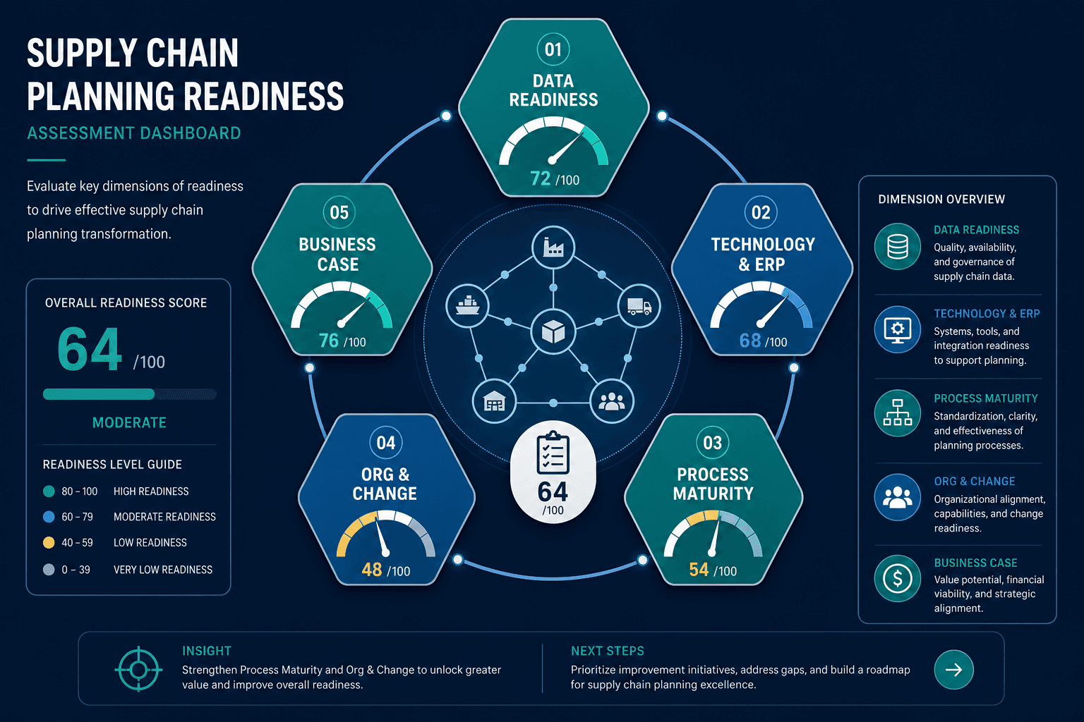 Five interconnected hexagonal blocks representing the five readiness dimensions — Data Readiness, Technology and ERP, Process Maturity, Org and Change, and Business Case — each with individual gauge indicators showing varying fill levels, centered on a supply chain node network.