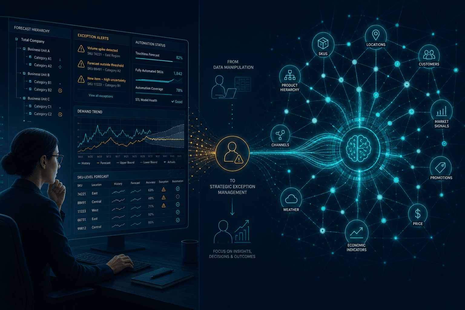 Split-composition illustration showing a demand planner reviewing a forecast dashboard with exception alerts on the left, and an abstract Enterprise Knowledge Graph with interconnected nodes on the right.