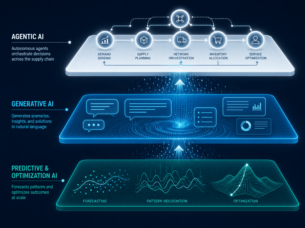 Three-tier AI architecture stack diagram showing predictive ML at the base, generative AI in the middle layer, and agentic AI at the top, with upward-flowing data streams connecting each layer.