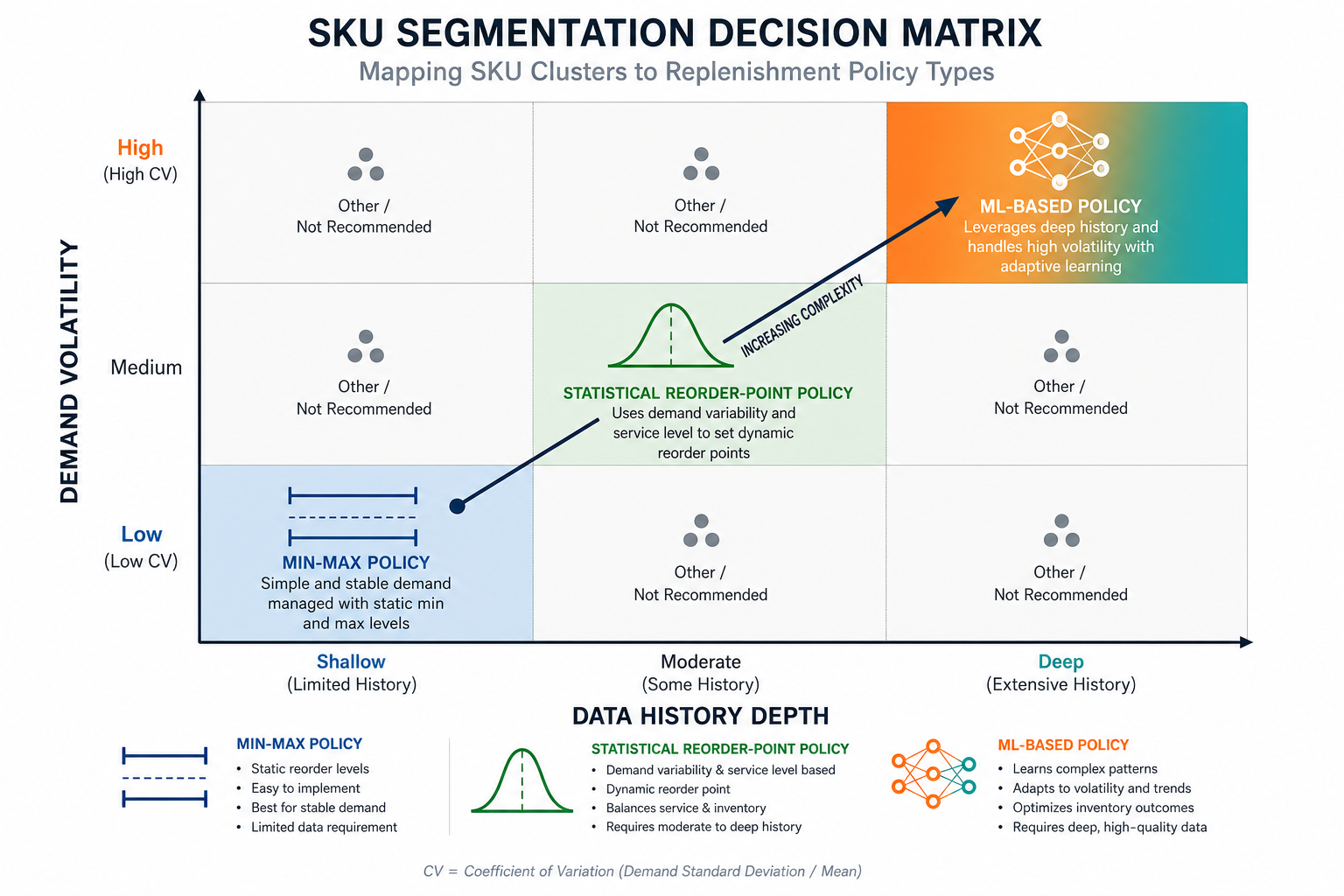 AI-Driven Replenishment Policy Selection: When to Use Min-Max, Statistical, or ML-Based Approaches