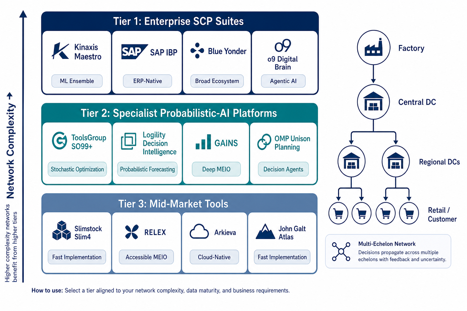 MEIO AI Platform Vendor Landscape: Q2 2026 Comparison of Enterprise Suites, Specialist Platforms, and Mid-Market Tools