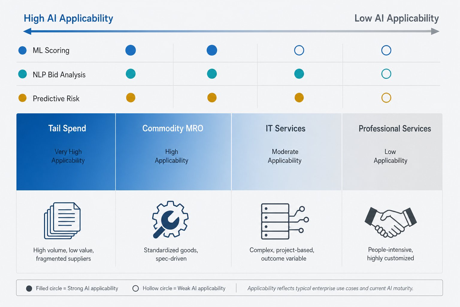AI-Assisted Supplier Selection for Indirect Spend: Technique Applicability, Data Prerequisites, and Known Failure Modes